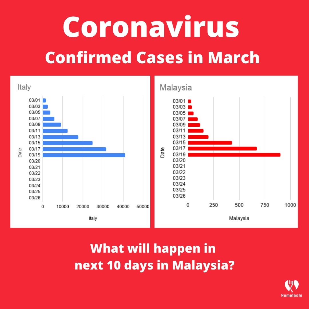 malaysia 10 days graphs